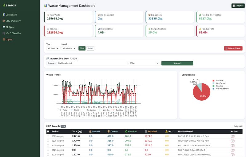 BSWMIS Dashboard