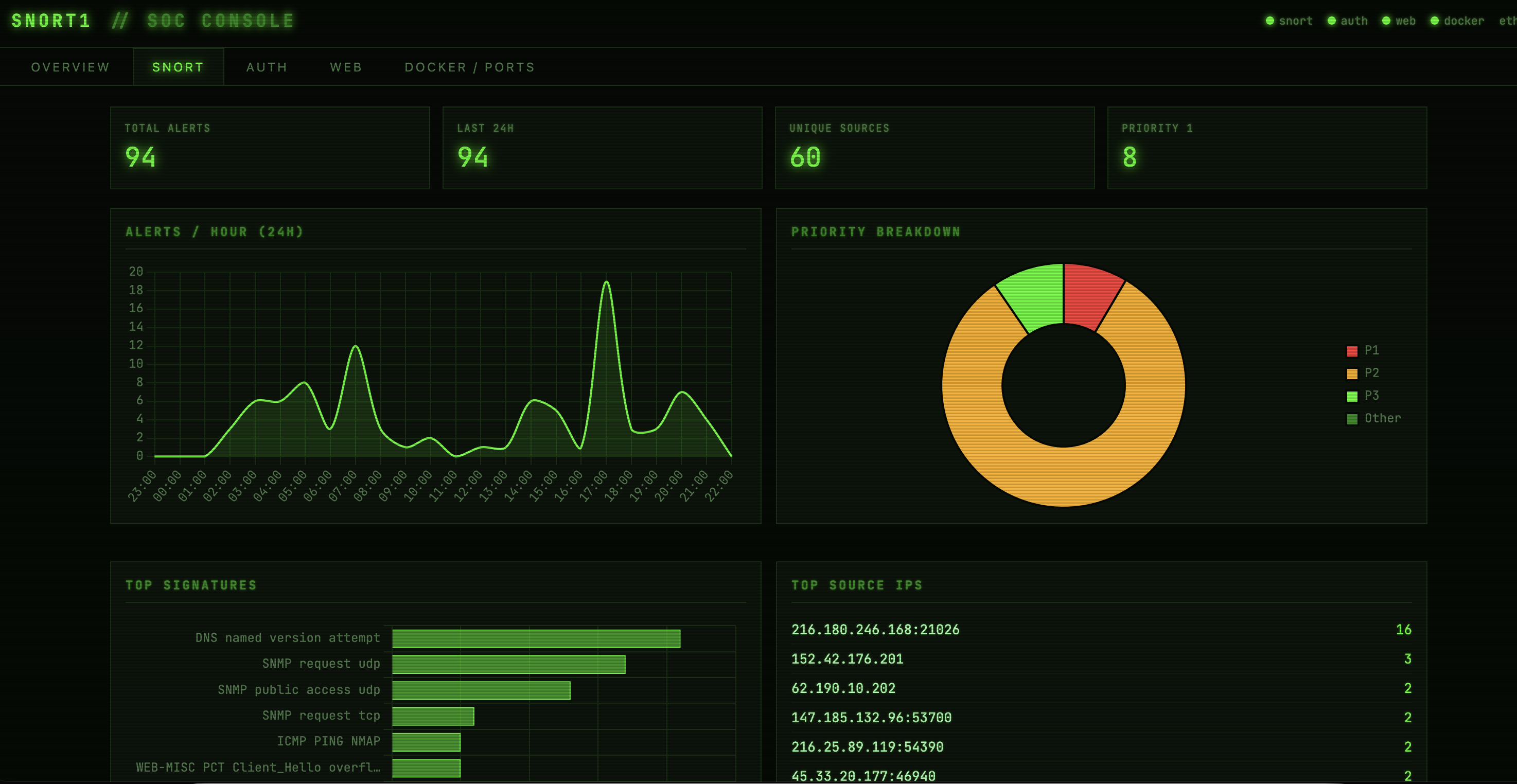 GhostNet V2 Snort IDS Monitor